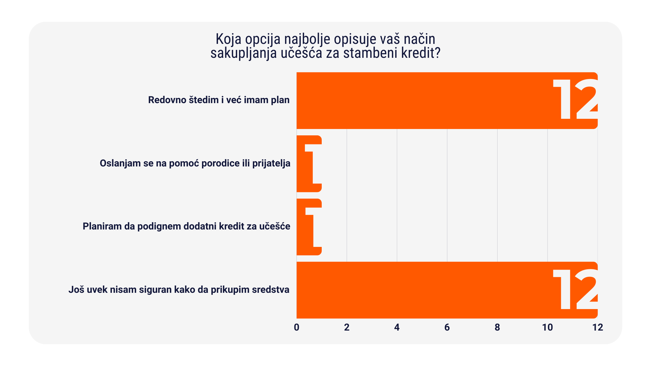 rezultati ankete o stednji, pozajmici, kreditu